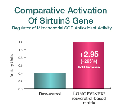 Comparison: Serituin 3 activation