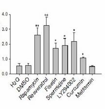 Comparative Measure Of Enhancement od Cellular Reprogramming