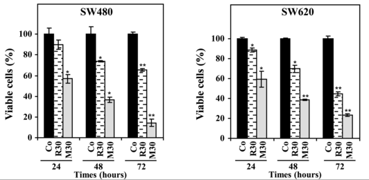 resveratrol-charts