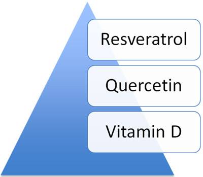 anti-inflamatory-pytamid