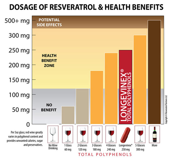 Resveratrol Chart