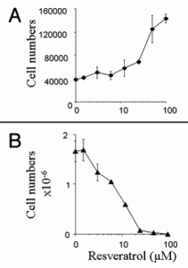 Graphs: cell numbers