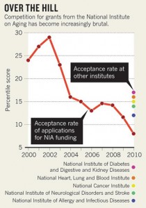 grants from National Institute of Aging: graph